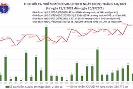 10.657 ca Covid-19 trong ngày 20-8, trong đó 6.132 ca phát hiện tại cộng đồng