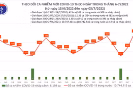 Số mắc Covid-19 tăng lên xấp xỉ 1.000 ca trong ngày 5-7, cao nhất một tháng qua