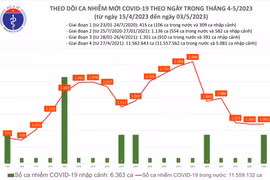Bảy ca tử vong do Covid-19, 10 ca tiên lượng nặng xin về trong 4 ngày qua