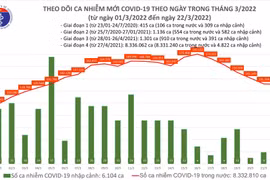 Thái Bình, Hưng Yên, Quảng Ninh và Vĩnh Phúc đăng ký bổ sung hơn 118.000 ca Covid-19