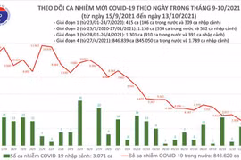 3.461 ca nhiễm mới tại 47 tỉnh, thành phố, số mắc ở TP.HCM hơn 1.100 ca