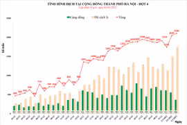 Hà Nội thêm 2.106 ca Covid-19