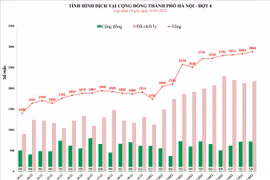 Hà Nội áp sát mốc 2.900 ca Covid-19 trong ngày