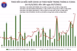 Kỷ lục: Ghi nhận 922 ca Covid-19 trong ngày 3-7, nhiều nhất kể từ khi dịch bùng phát
