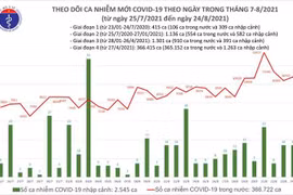 10.811 ca nhiễm trong ngày 24-8, TP HCM thu giữ 630.000 viên thuốc trị Covid-19 giả