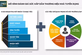 Khởi động khảo sát nơi làm việc tốt nhất Việt Nam năm 2024