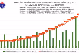 Cả nước tăng trên 142.000 ca Covid-19 mới, chưa kể hơn 60.000 ca bổ sung