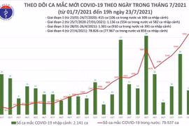 7.307 ca Covid-19 ngày 23-7, 2.115 bệnh nhân được công bố khỏi bệnh 