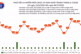 Thêm 800 ca Covid-19 mới, hơn 92.000 người tiêm vaccine mũi 4 trong ngày 8-7