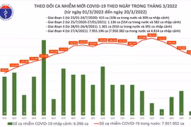 Số mắc Covid-19 ngày 20-3 giảm xuống mức thấp nhất trong nửa tháng qua 