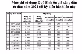 Chi quỹ bình ổn giá ở mức “khủng” để giữ nguyên giá xăng dầu