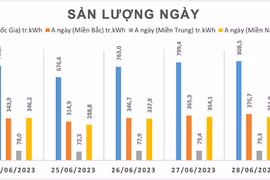 Nắng nóng suốt tuần, có tiếp tục cắt điện ở miền Bắc?