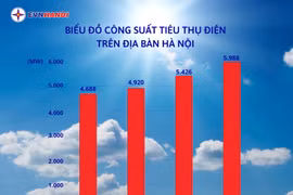 Hà Nội: Nắng nóng đỉnh điểm, tiêu thụ điện cao nhất từ trước đến nay