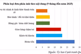 Không hài lòng khi mua sắm qua thương mại điện tử, nhiều người muốn được hoàn tiền