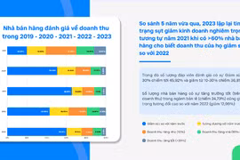 55% nhà bán hàng vừa bán trực tiếp, vừa bán online