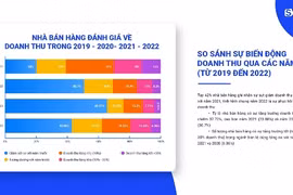 Bán lẻ phục hồi doanh thu