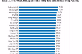 Công bố PCI năm 2022: Hà Nội nằm trong top 30 tỉnh, thành phố có chất lượng điều hành tốt nhất