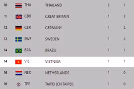 HCB của Xuân Vinh đưa đoàn Việt Nam vươn bằng vị trí chủ nhà Brazil