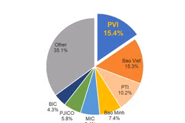 Bảo hiểm PVI ghi lợi nhuận trước thuế hơn 400 tỷ đồng trong 6 tháng đầu năm 2021