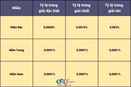 ‘Nắm’ tỷ lệ trúng thưởng, ‘đón’ vận may từ những tờ vé may mắn