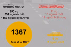 Thống kê TNGT tháng 3 và 3 tháng đầu năm 2016