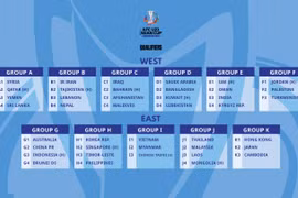 AFC 'giúp' U23 Việt Nam loại bớt đối thủ ở vòng loại châu Á
