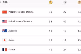 Kém 1 'vàng', Mỹ có vượt Trung Quốc trong ngày bế mạc Olympic Paris?