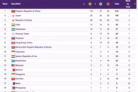 ASIAD 19: Việt Nam duy trì hạng 5 Đông Nam Á