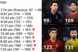 Tuyển Việt Nam còn cách Thái Lan 10 bậc FIFA