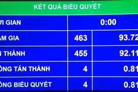  ĐBQH tán thành miễn nhiệm Chủ tịch Quốc hội Nguyễn Sinh Hùng