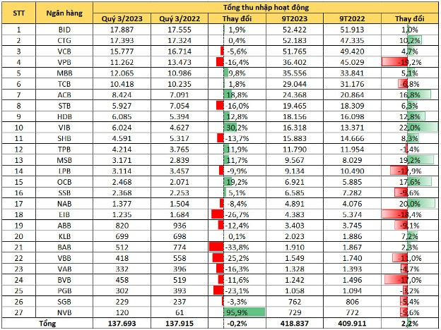 Thu nhập hoạt động (doanh thu thuần) của các ngân hàng (tổng hợp từ BCTC). Thu nhập hoạt động (doanh thu thuần) của các ngân hàng (tổng hợp từ BCTC).