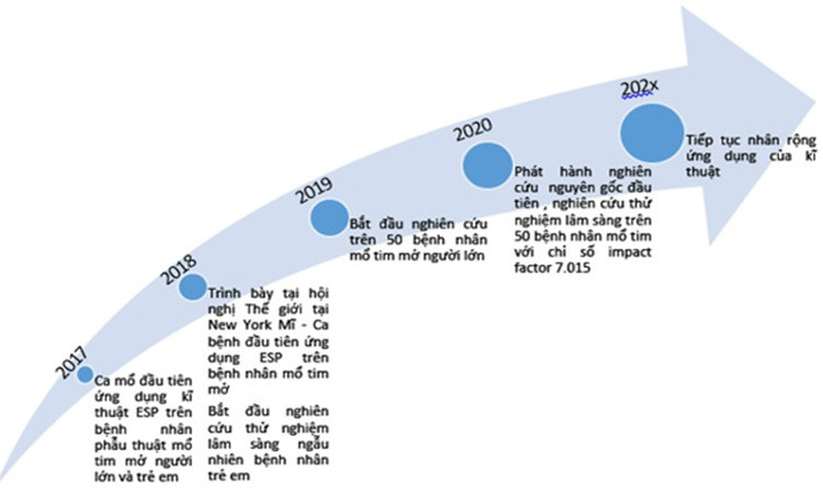 Lộ trình nghiên cứu và thành công trong áp dụng kỹ thuật gây tê vùng trong phẫu thuật tim hở tại Hệ thống y tế Vinmec Lộ trình nghiên cứu và thành công trong áp dụng kỹ thuật gây tê vùng trong phẫu thuật tim hở tại Hệ thống y tế Vinmec