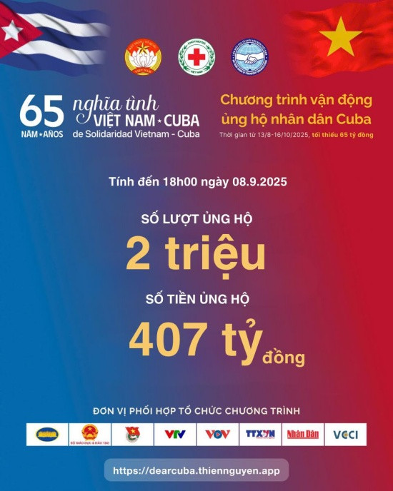 Số liệu cập nhật tính đến 18h ngày 8/9/2025 của chiến dịch ủng hộ nhân dân Cuba