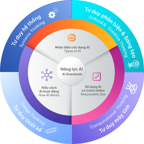 Mô hình 3 mạch năng lực và 4 mạch kĩ năng chính của Khung năng lực AI tại Vinschool