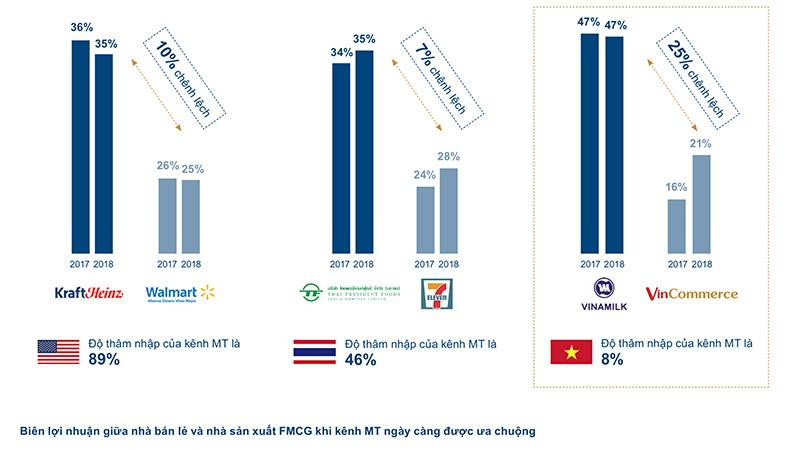 Giá trị sẽ dịch chuyển từ các nhà sản xuất FMCG sang nhà bán lẻ khi kênh MT ngày càng được ưa chuộng.