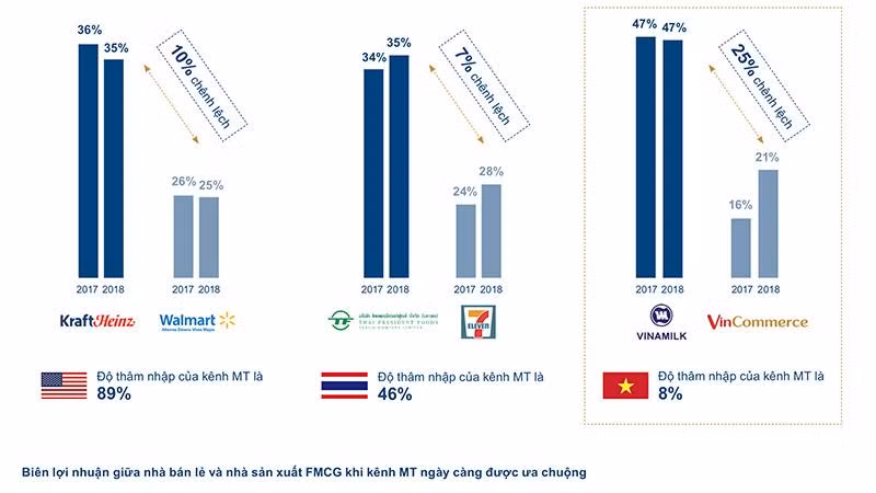Giá trị sẽ dịch chuyển từ các nhà sản xuất FMCG sang nhà bán lẻ khi kênh MT ngày càng được ưa chuộng. Giá trị sẽ dịch chuyển từ các nhà sản xuất FMCG sang nhà bán lẻ khi kênh MT ngày càng được ưa chuộng.