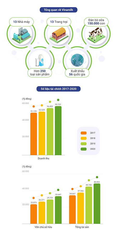 Tổng quan và số liệu tài chính của Vinamilk