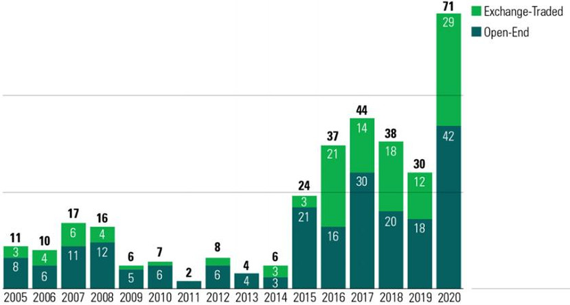 Số lượng các quỹ ESG mở mới đạt kỷ lục và vượt xa các năm trước đó. Ảnh: Morningstar