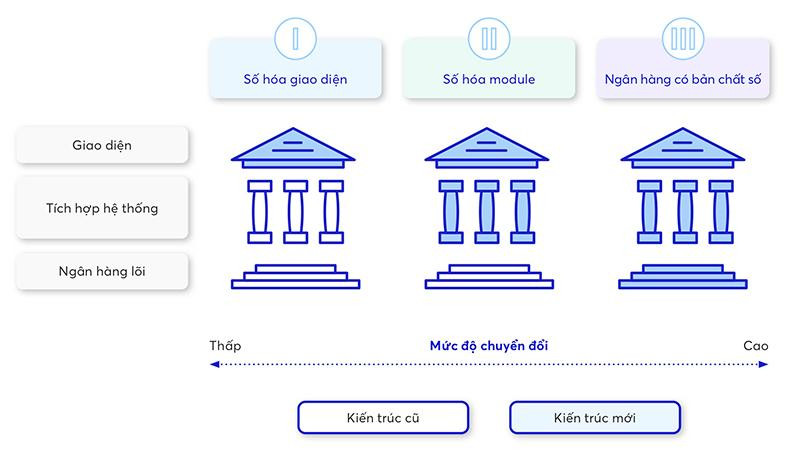Các mức độ chuyển đổi số trong ngân hàng Các mức độ chuyển đổi số trong ngân hàng