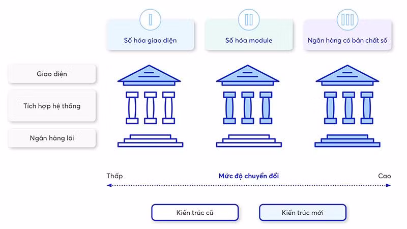 Các mức độ chuyển đổi số trong ngân hàng
