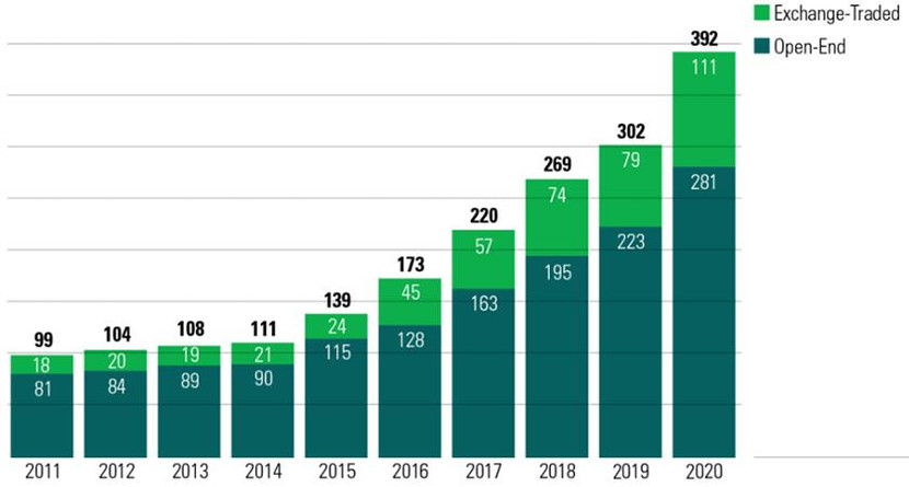 Số lượng quỹ đầu tư ESG tại Mỹ tăng gấp 4 lần trong 1 thập kỷ. Ảnh: Morningstar