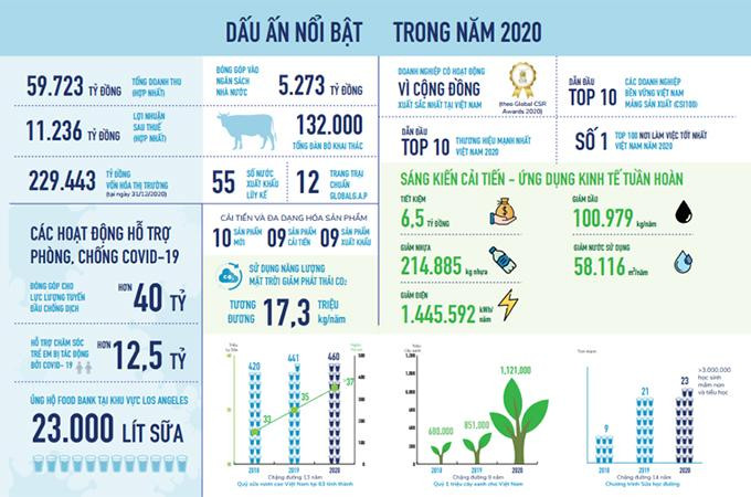 Tổng quan về năm 2020 trong Báo cáo Phát triển bền vững của Vinamilk