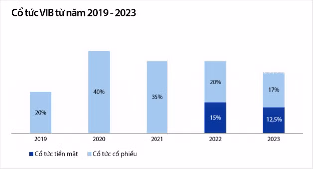 Tỷ lệ cổ tức của VIB từ 2019 - 2023 Tỷ lệ cổ tức của VIB từ 2019 - 2023