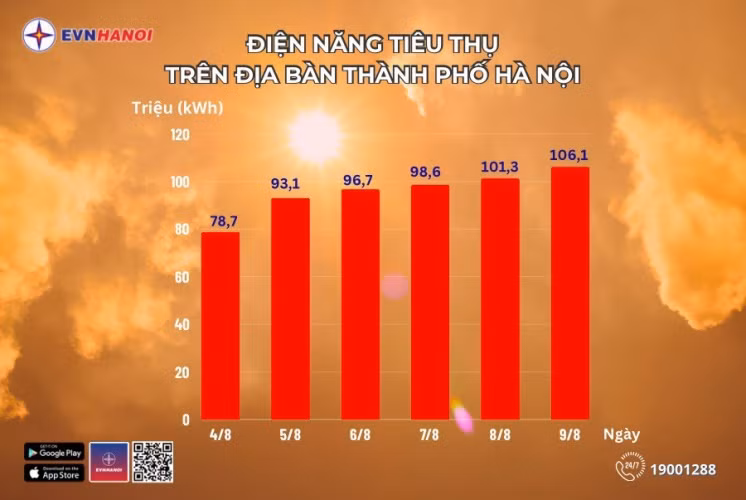 Sản lượng điện toàn thành phố ngày 9/8 đạt mốc cao nhất trong lịch sử