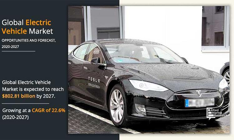 Thị trường xe điện toàn cầu dự kiến tăng trưởng đạt 802,81 tỷ USD vào năm 2027.