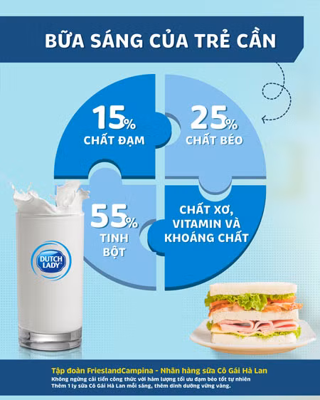 Bữa sáng cần 15% năng lượng từ protein, uống thêm hộp sữa Cô Gái Hà Lan chứa 5,8g protein có thể đáp ứng gần đủ nhu cầu bữa ăn đầu ngày.