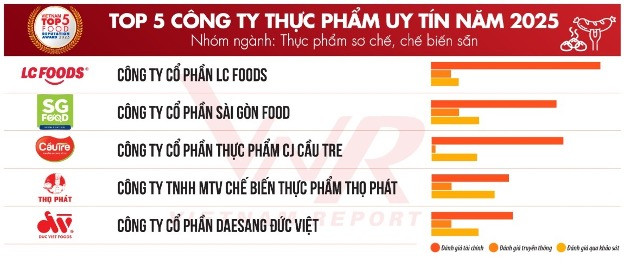 LC Foods vừa được Vietnam Report vinh danh vị trí số 1 trong “Top 5 Công ty Thực phẩm uy tín năm 2025 - Nhóm ngành: Thực phẩm sơ chế, chế biến sẵn”. Ảnh: LC Foods
