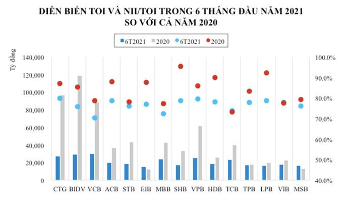 Nguồn: Tổng hợp từ BCTC quý I, II/2021 và 2020 của các ngân hàng