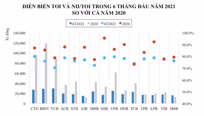 Nguồn: Tổng hợp từ BCTC quý I, II/2021 và 2020 của các ngân hàng Nguồn: Tổng hợp từ BCTC quý I, II/2021 và 2020 của các ngân hàng