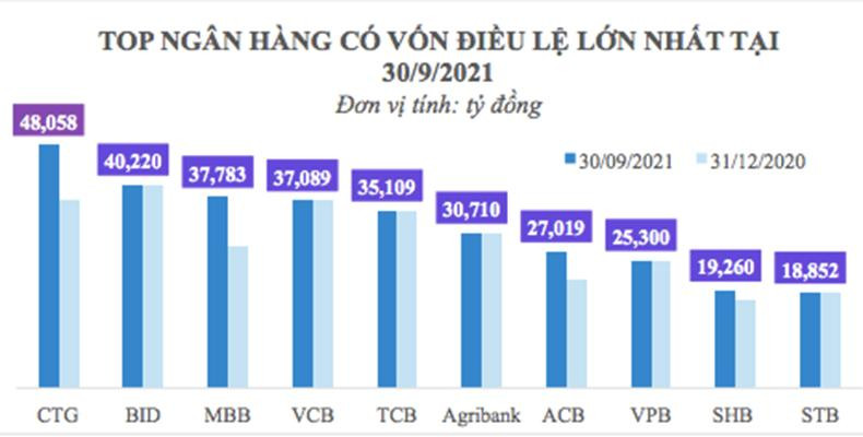 Nguồn: Tổng hợp từ Điều lệ hoạt động của các ngân hàng tại thời điểm 30/9/2021
